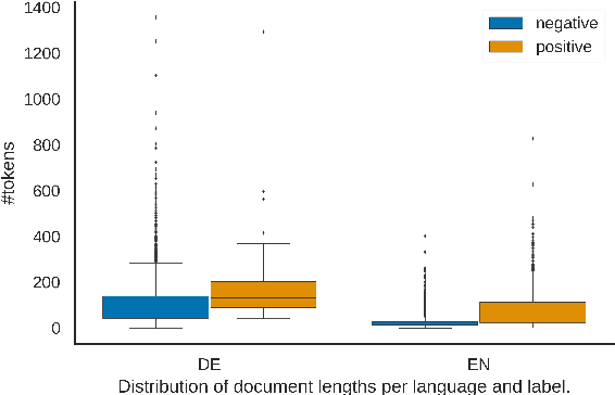 Figure 4 for Cross-lingual Approaches for the Detection of Adverse Drug Reactions in German from a Patient's Perspective