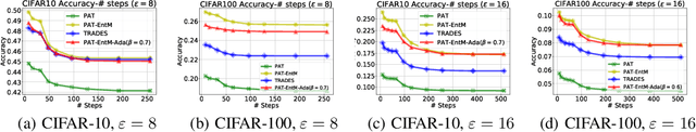 Figure 4 for Rethinking Uncertainty in Deep Learning: Whether and How it Improves Robustness