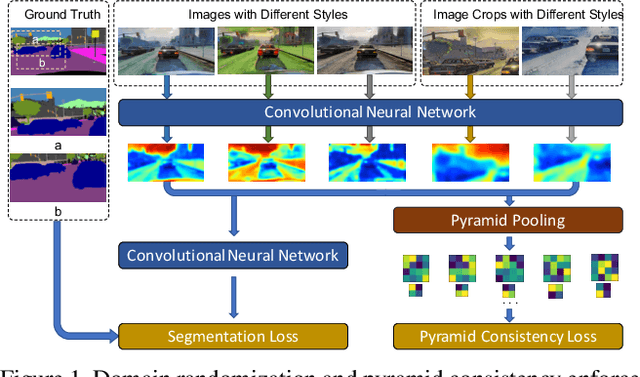 Figure 1 for Domain Randomization and Pyramid Consistency: Simulation-to-Real Generalization without Accessing Target Domain Data