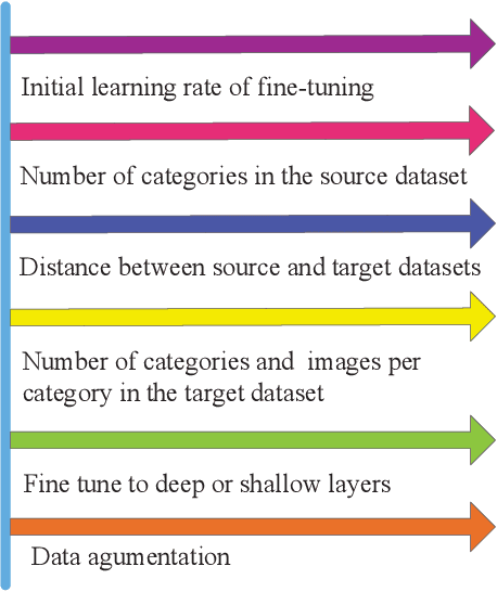 Figure 1 for Multifaceted Analysis of Fine-Tuning in Deep Model for Visual Recognition