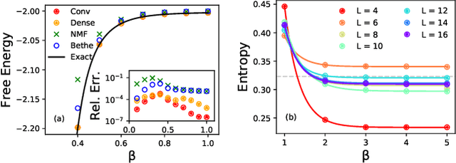Figure 2 for Solving Statistical Mechanics using Variational Autoregressive Networks