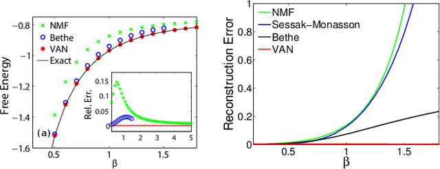 Figure 4 for Solving Statistical Mechanics using Variational Autoregressive Networks