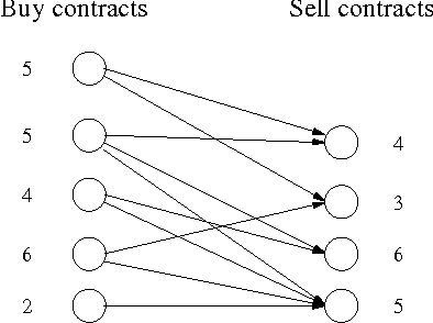 Figure 1 for A Clustering Approach to Solving Large Stochastic Matching Problems