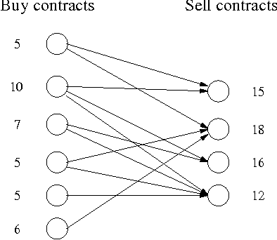 Figure 3 for A Clustering Approach to Solving Large Stochastic Matching Problems