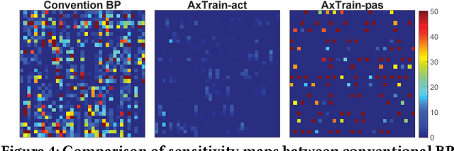 Figure 4 for AxTrain: Hardware-Oriented Neural Network Training for Approximate Inference