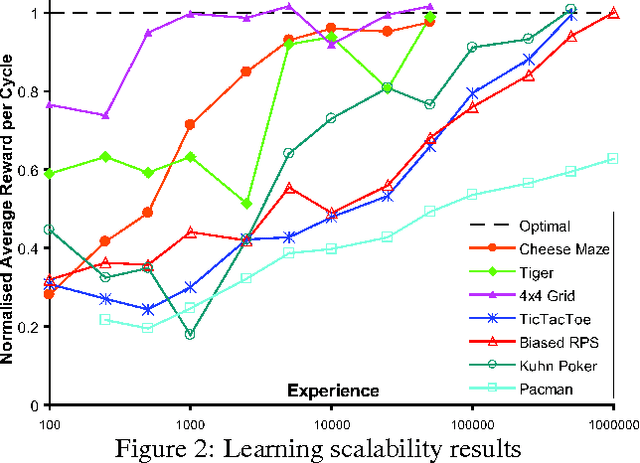 Figure 3 for Reinforcement Learning via AIXI Approximation