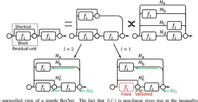 Figure 1 for Wider or Deeper: Revisiting the ResNet Model for Visual Recognition