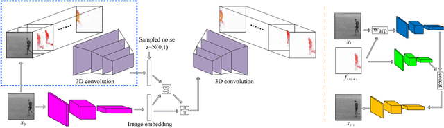 Figure 3 for Flow-Grounded Spatial-Temporal Video Prediction from Still Images