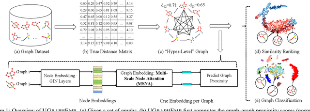 Figure 1 for Unsupervised Inductive Whole-Graph Embedding by Preserving Graph Proximity