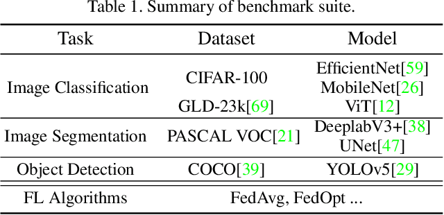 Figure 2 for FedCV: A Federated Learning Framework for Diverse Computer Vision Tasks