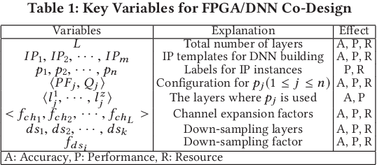 Figure 1 for FPGA/DNN Co-Design: An Efficient Design Methodology for IoT Intelligence on the Edge