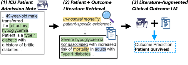 Figure 1 for Literature-Augmented Clinical Outcome Prediction