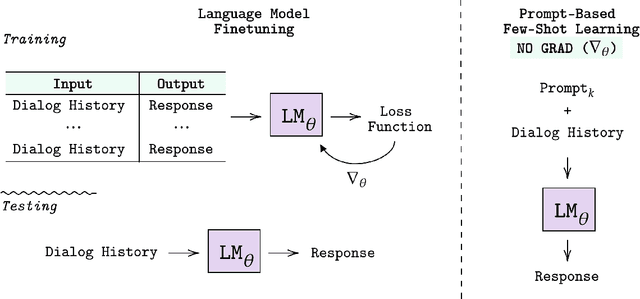 Figure 1 for Few-Shot Bot: Prompt-Based Learning for Dialogue Systems