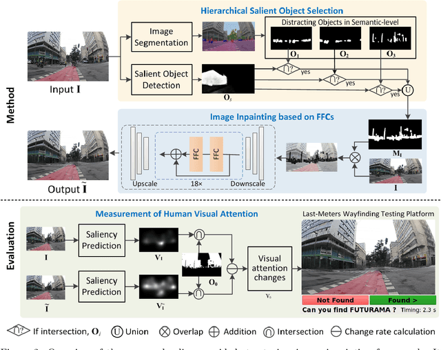 Figure 3 for A Saliency-Guided Street View Image Inpainting Framework for Efficient Last-Meters Wayfinding