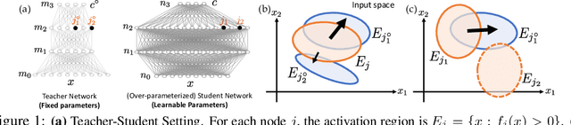 Figure 1 for Luck Matters: Understanding Training Dynamics of Deep ReLU Networks