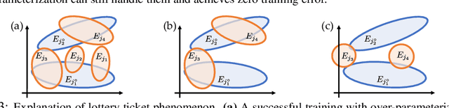 Figure 3 for Luck Matters: Understanding Training Dynamics of Deep ReLU Networks