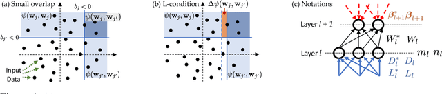 Figure 4 for Luck Matters: Understanding Training Dynamics of Deep ReLU Networks