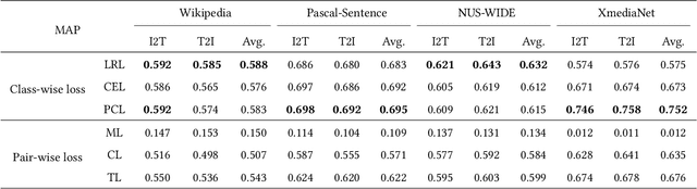 Figure 4 for A Comprehensive Empirical Study of Vision-Language Pre-trained Model for Supervised Cross-Modal Retrieval
