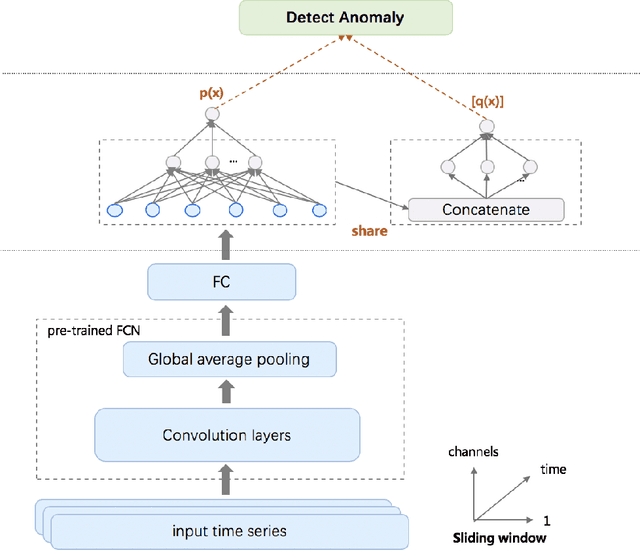 Figure 1 for An Adaptive Approach for Anomaly Detector Selection and Fine-Tuning in Time Series