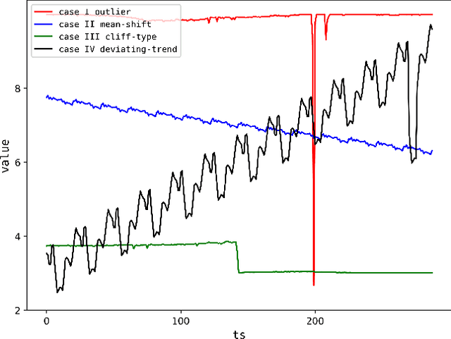Figure 3 for An Adaptive Approach for Anomaly Detector Selection and Fine-Tuning in Time Series