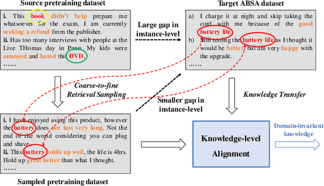 Figure 1 for Unified Instance and Knowledge Alignment Pretraining for Aspect-based Sentiment Analysis