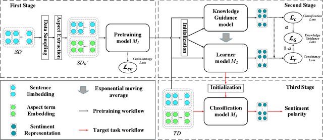 Figure 2 for Unified Instance and Knowledge Alignment Pretraining for Aspect-based Sentiment Analysis