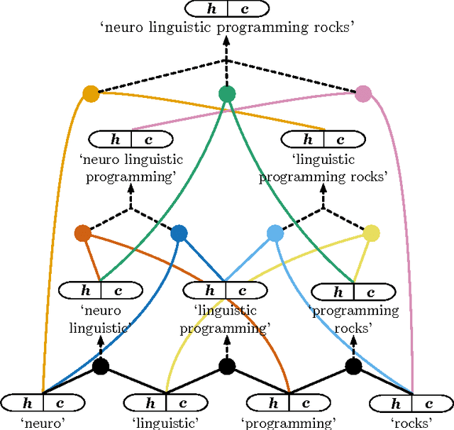 Figure 2 for Jointly Learning Sentence Embeddings and Syntax with Unsupervised Tree-LSTMs