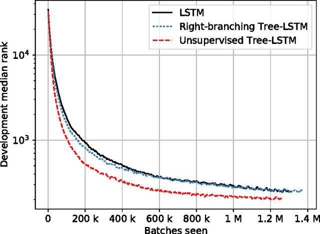 Figure 4 for Jointly Learning Sentence Embeddings and Syntax with Unsupervised Tree-LSTMs