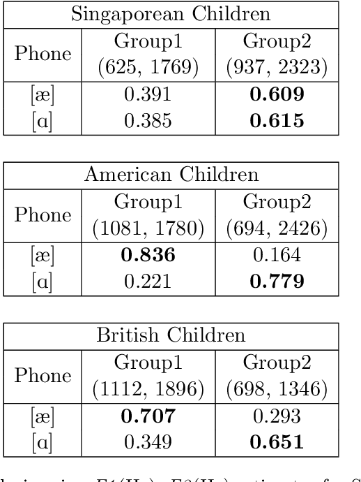 Figure 2 for Large-Scale Acoustic Characterization of Singaporean Children's English Pronunciation