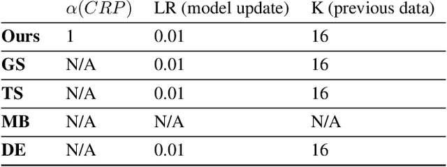 Figure 4 for Deep Online Learning via Meta-Learning: Continual Adaptation for Model-Based RL