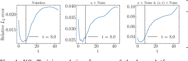 Figure 4 for Noise-aware Physics-informed Machine Learning for Robust PDE Discovery