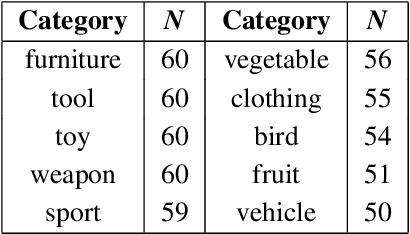 Figure 1 for Do language models learn typicality judgments from text?