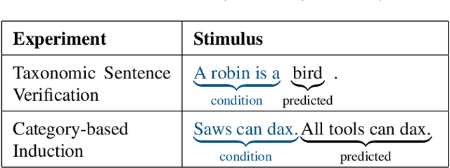 Figure 3 for Do language models learn typicality judgments from text?