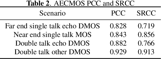 Figure 4 for ICASSP 2022 Acoustic Echo Cancellation Challenge
