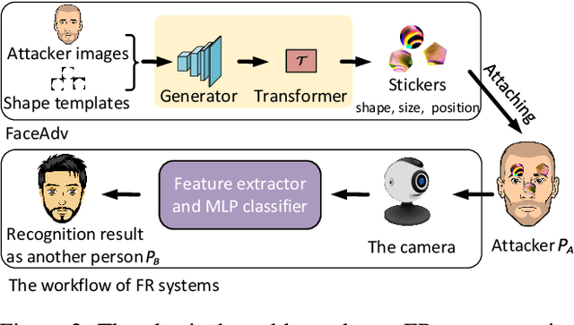 Figure 3 for Robust Attacks on Deep Learning Face Recognition in the Physical World