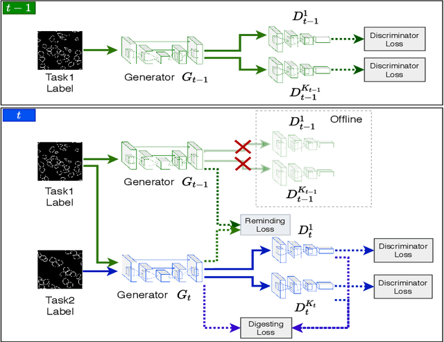 Figure 1 for Learn distributed GAN with Temporary Discriminators