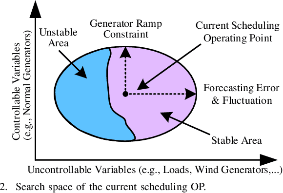 Figure 3 for Data-Driven Transient Stability Boundary Generation for Online Security Monitoring