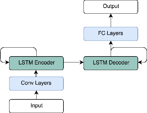 Figure 1 for Fast Recurrent Fully Convolutional Networks for Direct Perception in Autonomous Driving