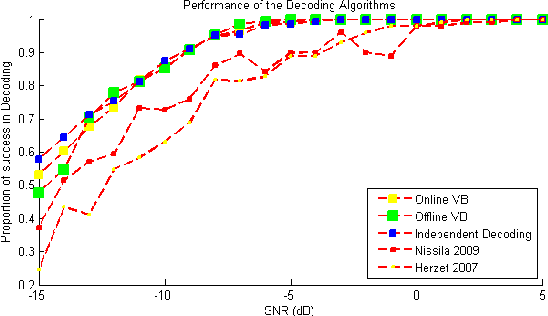 Figure 2 for A Variational Bayes Approach to Decoding in a Phase-Uncertain Digital Receiver