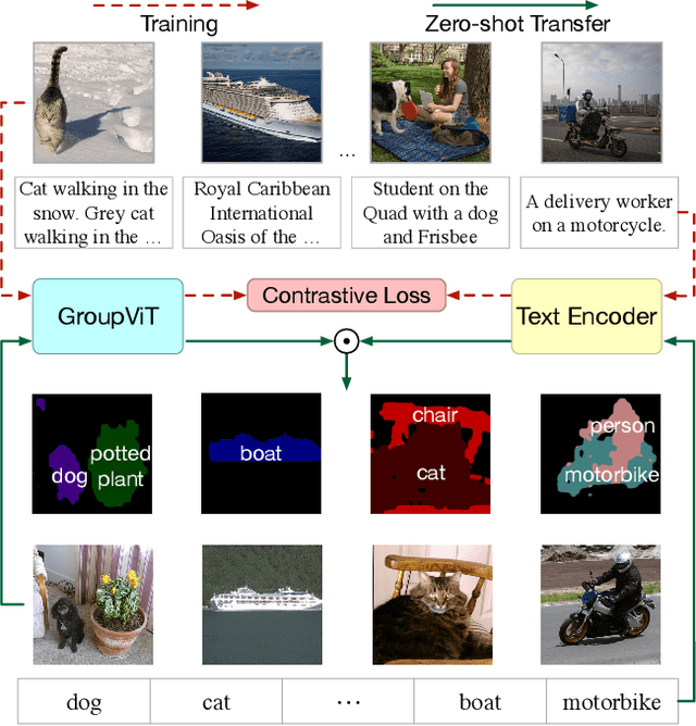 Figure 1 for GroupViT: Semantic Segmentation Emerges from Text Supervision