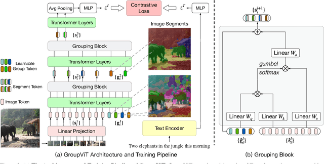 Figure 3 for GroupViT: Semantic Segmentation Emerges from Text Supervision