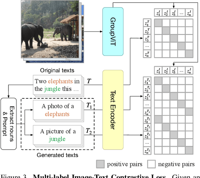 Figure 4 for GroupViT: Semantic Segmentation Emerges from Text Supervision