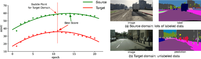 Figure 1 for Penalizing Top Performers: Conservative Loss for Semantic Segmentation Adaptation