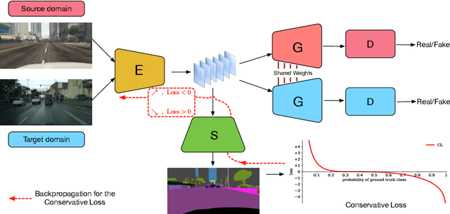 Figure 3 for Penalizing Top Performers: Conservative Loss for Semantic Segmentation Adaptation