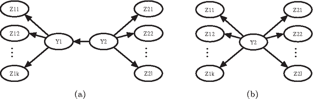 Figure 4 for Latent Tree Models and Approximate Inference in Bayesian Networks