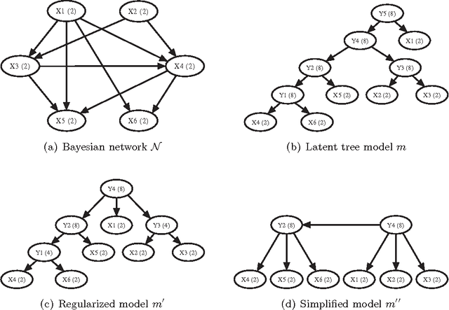 Figure 1 for Latent Tree Models and Approximate Inference in Bayesian Networks