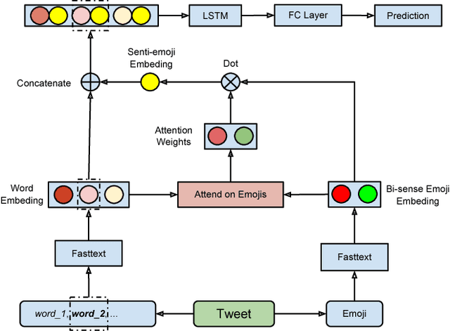 Figure 2 for Twitter Sentiment Analysis via Bi-sense Emoji Embedding and Attention-based LSTM