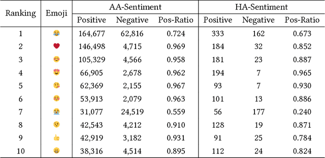 Figure 4 for Twitter Sentiment Analysis via Bi-sense Emoji Embedding and Attention-based LSTM