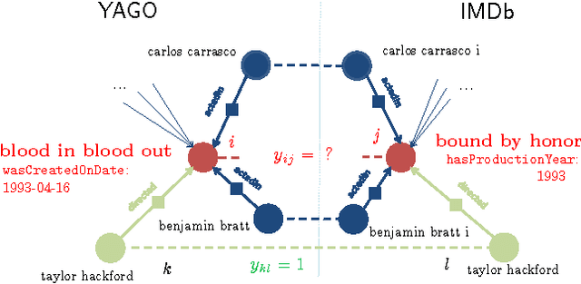 Figure 1 for SiGMa: Simple Greedy Matching for Aligning Large Knowledge Bases
