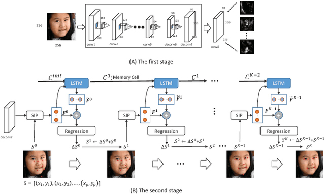 Figure 2 for Deep Recurrent Regression for Facial Landmark Detection